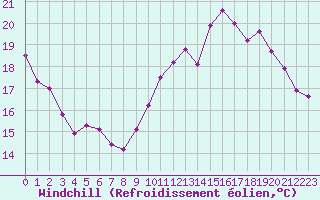 Courbe du refroidissement olien pour Guidel (56)