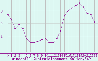 Courbe du refroidissement olien pour Hohrod (68)