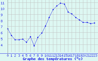 Courbe de tempratures pour Landivisiau (29)