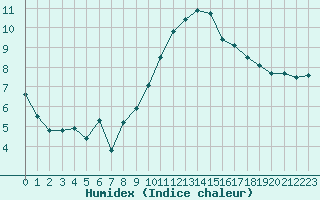 Courbe de l'humidex pour Landivisiau (29)