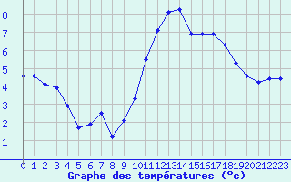 Courbe de tempratures pour Amiens - Dury (80)