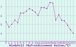 Courbe du refroidissement olien pour Aizenay (85)