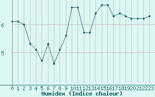 Courbe de l'humidex pour Dijon / Longvic (21)