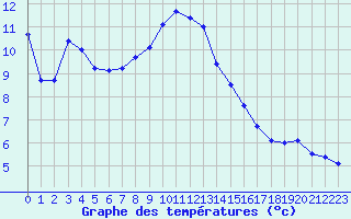 Courbe de tempratures pour Niort (79)