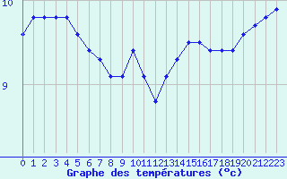 Courbe de tempratures pour Rethel (08)