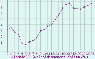 Courbe du refroidissement olien pour Nancy - Ochey (54)