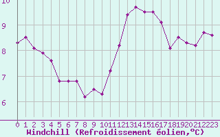 Courbe du refroidissement olien pour Villacoublay (78)