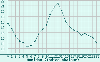 Courbe de l'humidex pour Mazres Le Massuet (09)