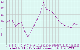 Courbe du refroidissement olien pour Saint-Philbert-de-Grand-Lieu (44)