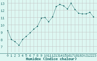 Courbe de l'humidex pour Dinard (35)