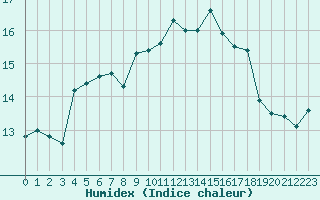 Courbe de l'humidex pour Roujan (34)