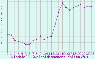 Courbe du refroidissement olien pour Woluwe-Saint-Pierre (Be)