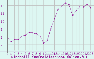 Courbe du refroidissement olien pour Saint-Georges-d