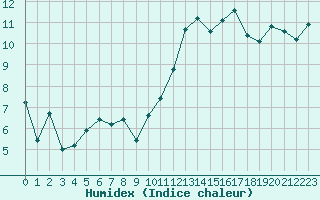 Courbe de l'humidex pour Cabestany (66)