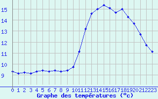 Courbe de tempratures pour Forceville (80)