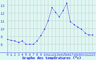 Courbe de tempratures pour Embrun (05)