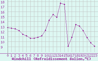 Courbe du refroidissement olien pour Lhospitalet (46)