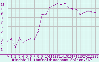 Courbe du refroidissement olien pour La Beaume (05)