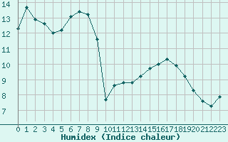 Courbe de l'humidex pour Millau (12)