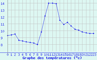 Courbe de tempratures pour Bouligny (55)