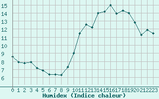 Courbe de l'humidex pour Chteauroux (36)