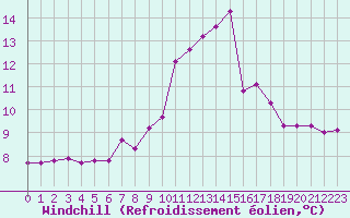 Courbe du refroidissement olien pour Roujan (34)