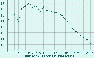 Courbe de l'humidex pour Six-Fours (83)