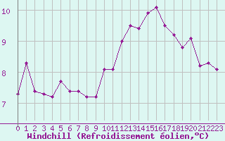 Courbe du refroidissement olien pour Ile d