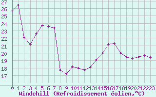 Courbe du refroidissement olien pour Ile de Groix (56)