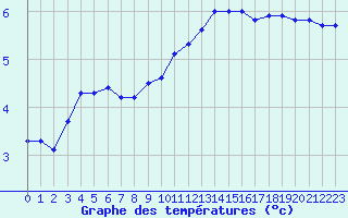 Courbe de tempratures pour Ble / Mulhouse (68)