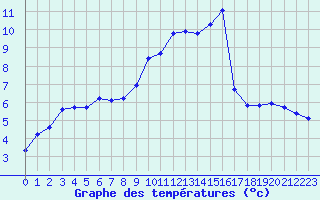 Courbe de tempratures pour Saint-Philbert-sur-Risle (27)