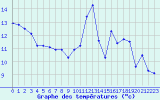 Courbe de tempratures pour Saint-Nazaire-d