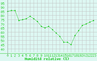 Courbe de l'humidit relative pour Bouligny (55)