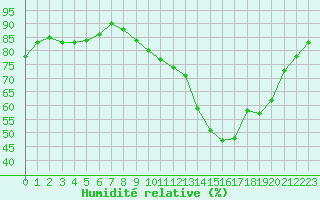 Courbe de l'humidit relative pour Kernascleden (56)