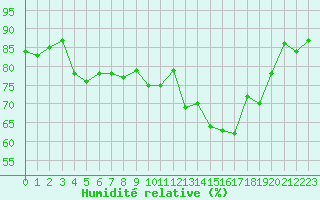 Courbe de l'humidit relative pour Embrun (05)