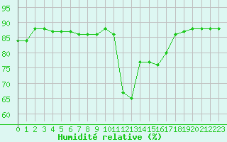 Courbe de l'humidit relative pour Hohrod (68)