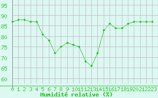 Courbe de l'humidit relative pour Hohrod (68)