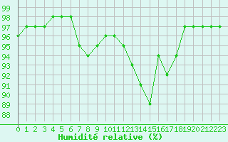 Courbe de l'humidit relative pour Niort (79)
