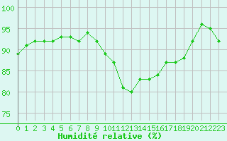 Courbe de l'humidit relative pour Cap Pertusato (2A)