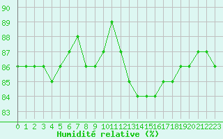 Courbe de l'humidit relative pour Herbault (41)
