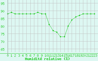 Courbe de l'humidit relative pour Hohrod (68)