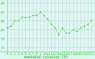 Courbe de l'humidit relative pour Cap de la Hve (76)
