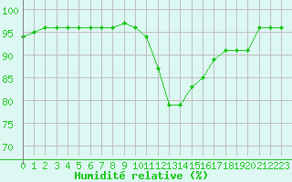 Courbe de l'humidit relative pour Cherbourg (50)