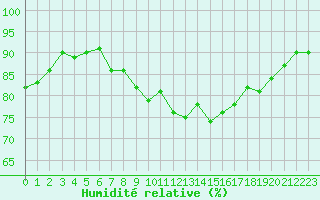 Courbe de l'humidit relative pour Les Pennes-Mirabeau (13)