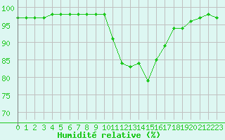 Courbe de l'humidit relative pour Orange (84)