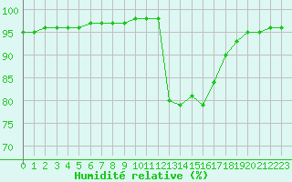 Courbe de l'humidit relative pour Corny-sur-Moselle (57)