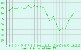 Courbe de l'humidit relative pour Frontenay (79)