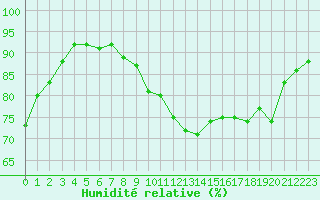 Courbe de l'humidit relative pour Montredon des Corbires (11)