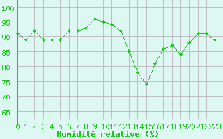 Courbe de l'humidit relative pour Douzens (11)