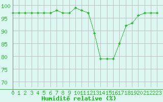 Courbe de l'humidit relative pour Thurey (71)